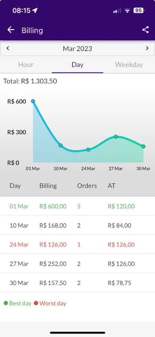 Jarbas showing daily revenue chart with orders and values