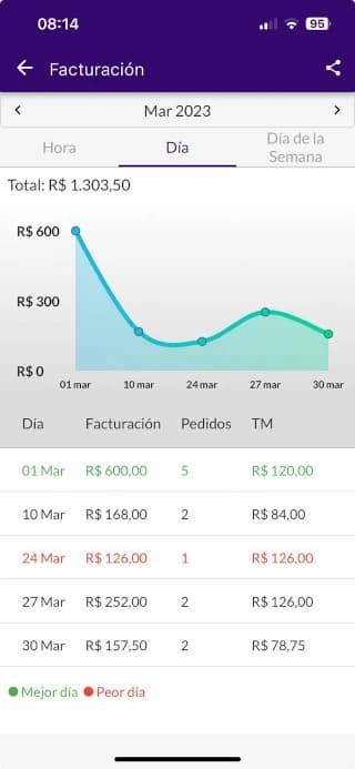 Pantalla de Jarbas que muestra un gráfico de ingresos diarios con pedidos y valores.