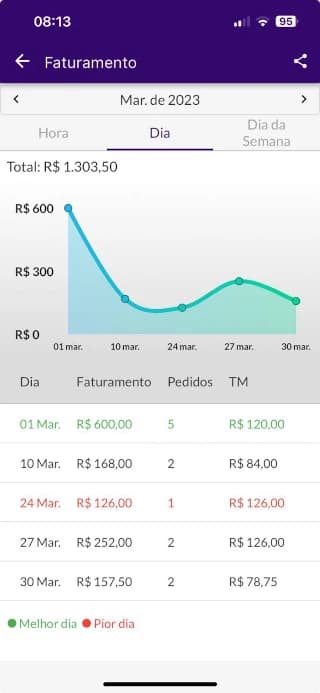Tela do Jarbas mostrando gráfico de faturamento diário com pedidos e valores